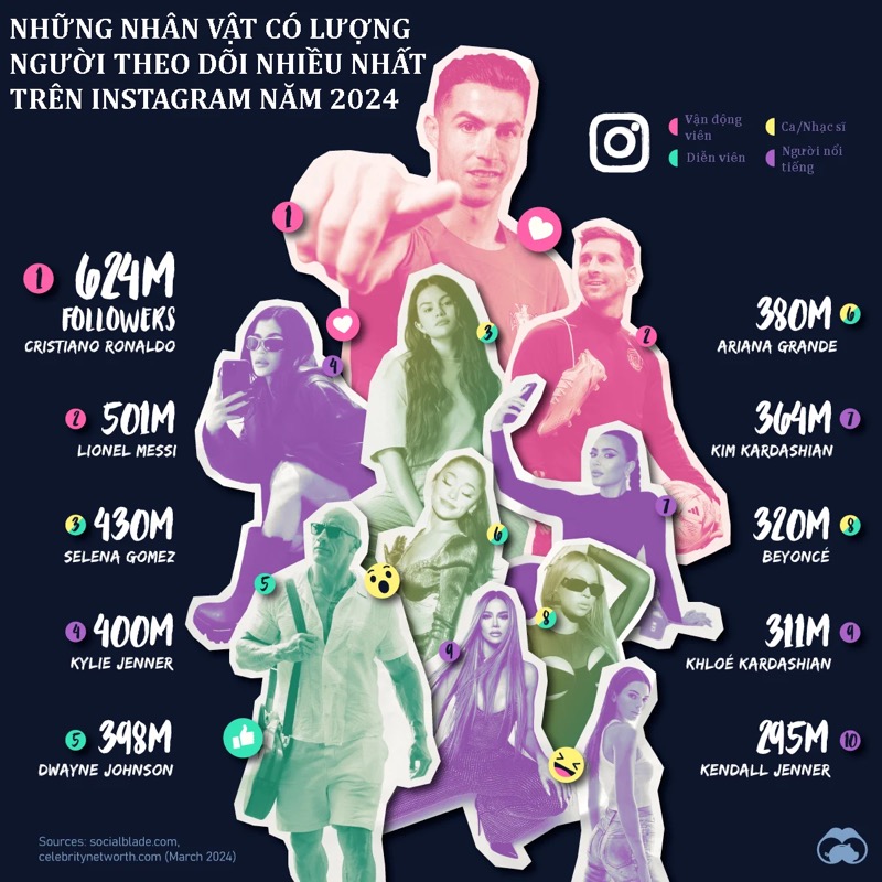 Ai có follow nhiều nhất Instagram